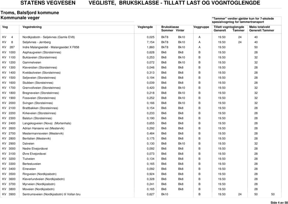 k8 k10 KV 1300 Kløverstien (Storsteinnes) 0,046 k6 k8 KV 10 Kveldsolveien (Storsteinnes) 0,313 k6 k8 KV 10 Seljeveien (Storsteinnes) 0,194 k6 k8 KV 1600 Stubben (Storsteinnes) 0,039 k6 k8 KV 1700