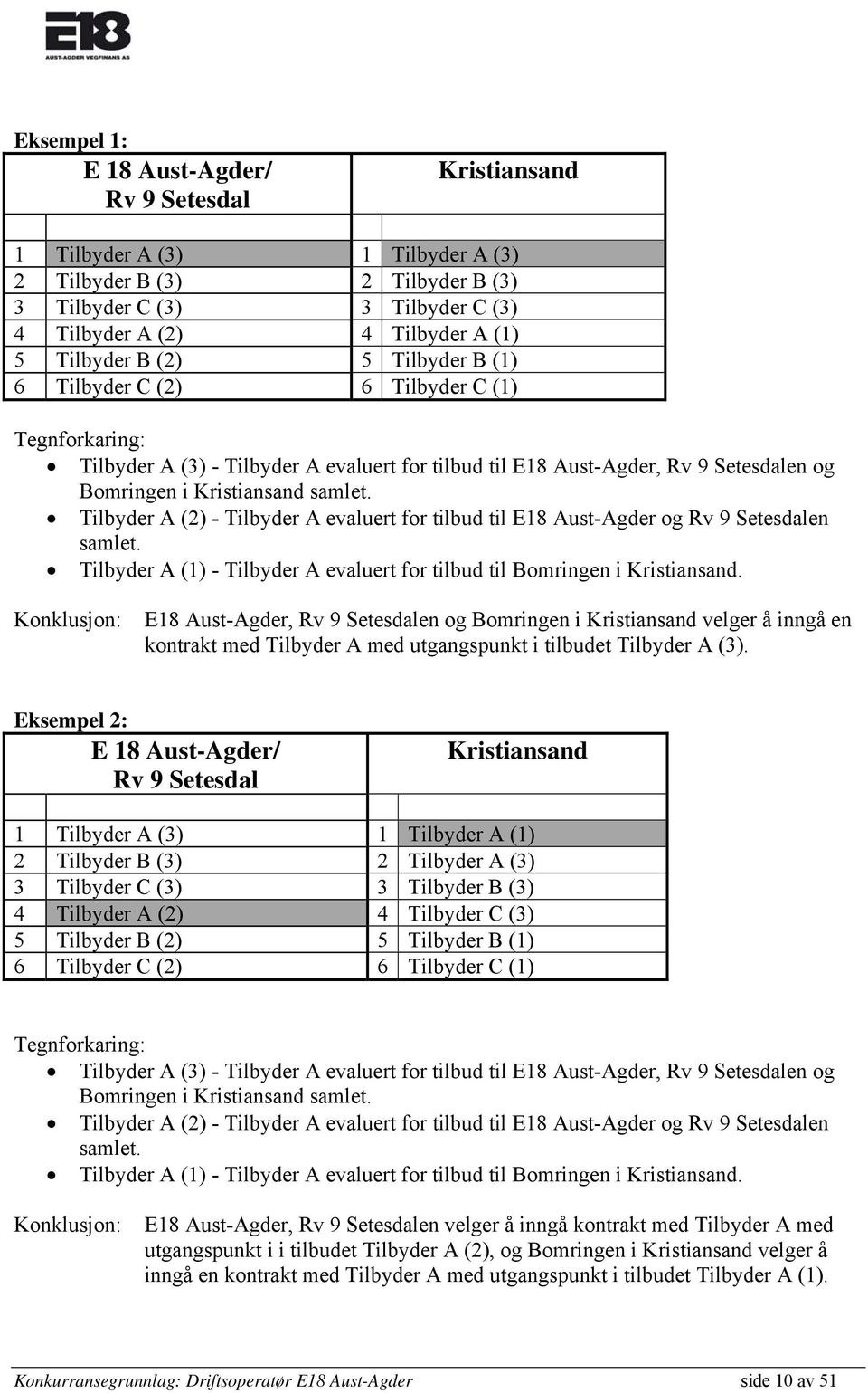 Tilbyder A (2) - Tilbyder A evaluert for tilbud til E18 Aust-Agder og Rv 9 Setesdalen samlet. Tilbyder A (1) - Tilbyder A evaluert for tilbud til Bomringen i Kristiansand.