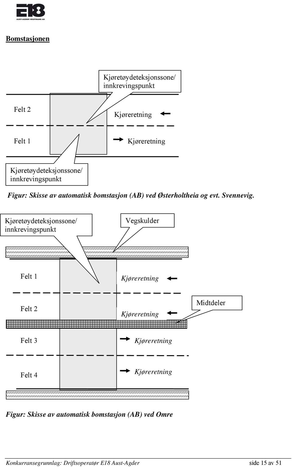 Kjøretøydeteksjonssone/ innkrevingspunkt Vegskulder Felt 1 Kjøreretning Felt 2 Kjøreretning Midtdeler Felt 3