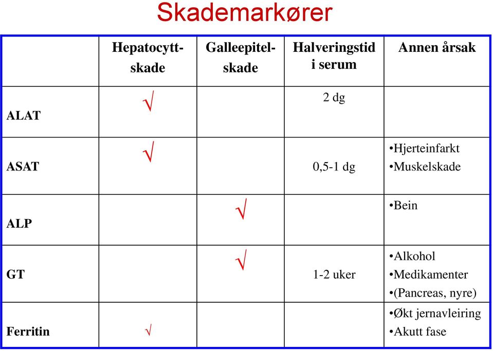 Hjerteinfarkt Muskelskade ALP Bein GT 1-2 uker Alkohol