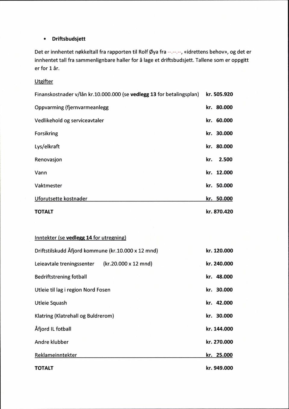 60.000 Forsikring kr. 30.000 Lys/elkraft kr. 80.000 Renovasjon kr. 2.500 Vann kr. 12.000 Vaktmester kr. 50.000 Uforutsette kostnader kr. 50.000 TOTALT kr. 870.