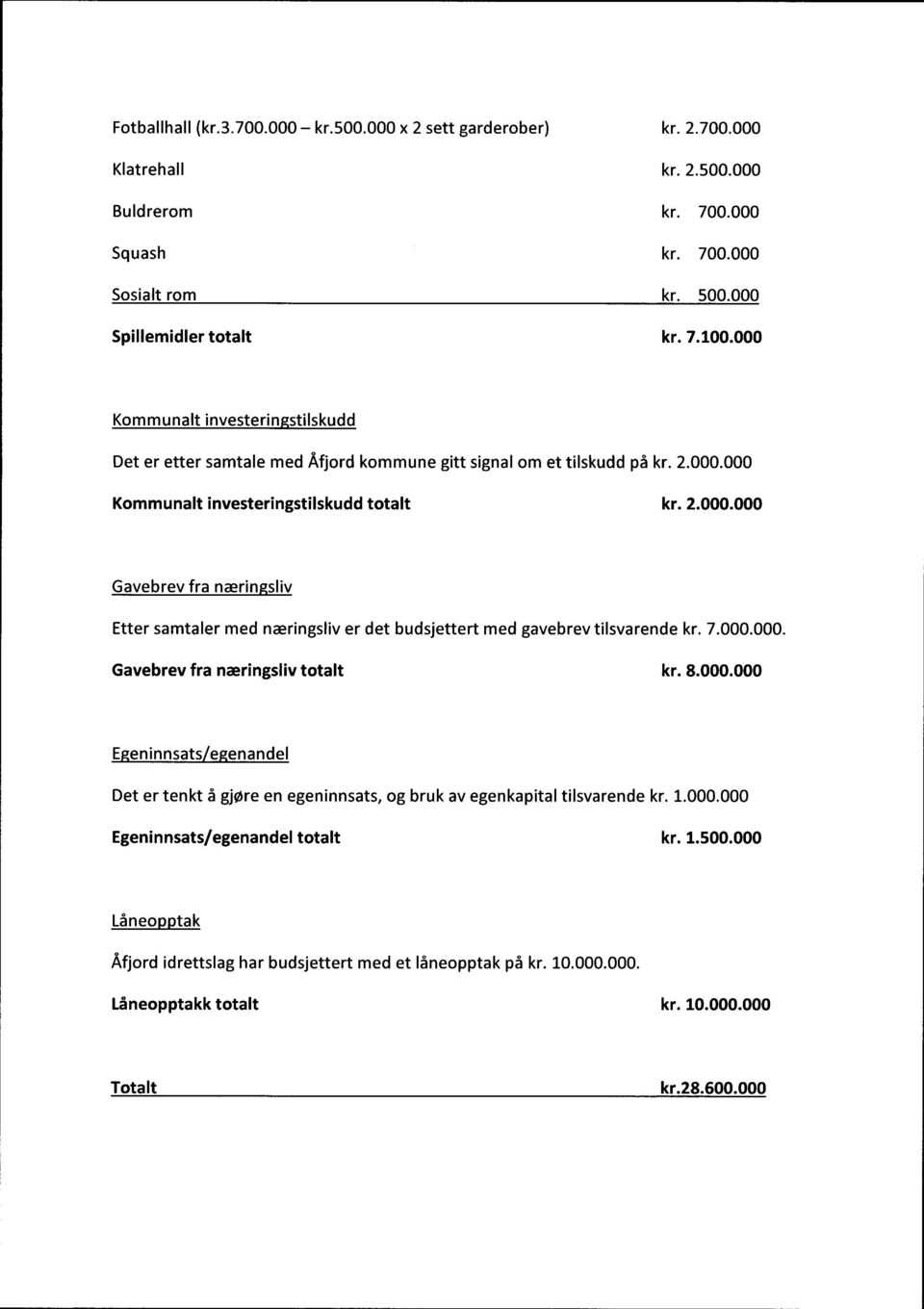 7.000.000. Gavebrev fra næringsliv totalt kr. 8.000.000 E eninnsats e enandel Det er tenkt å gjøre en egeninnsats, og bruk av egenkapital tilsvarende kr. 1.000.000 Egeninnsats/egenandel totalt kr. 1.500.