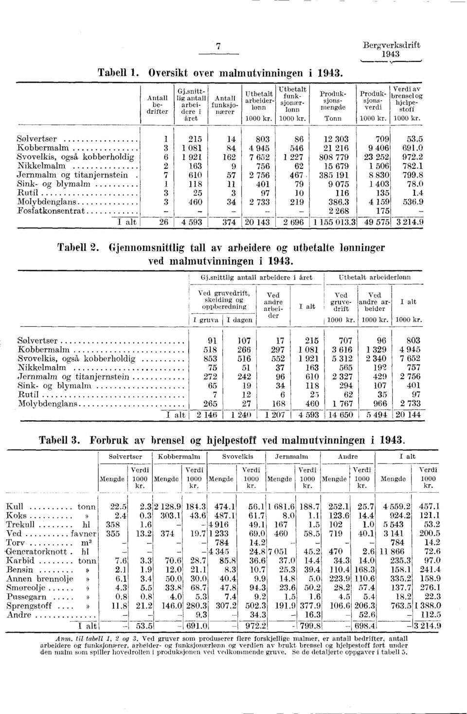 Sølvertser 1 215 14 Kobbermalm 3 1 081 84 Svovelkis, også kobberholdig 6 1 921 162 Nikkelmalm 2 163 9 Jernmalm og titanjernstein 7 610 57 Sink- og blymalm 1 118 H Rutil 3 25 3 Molybdengla,ns 3 460 34