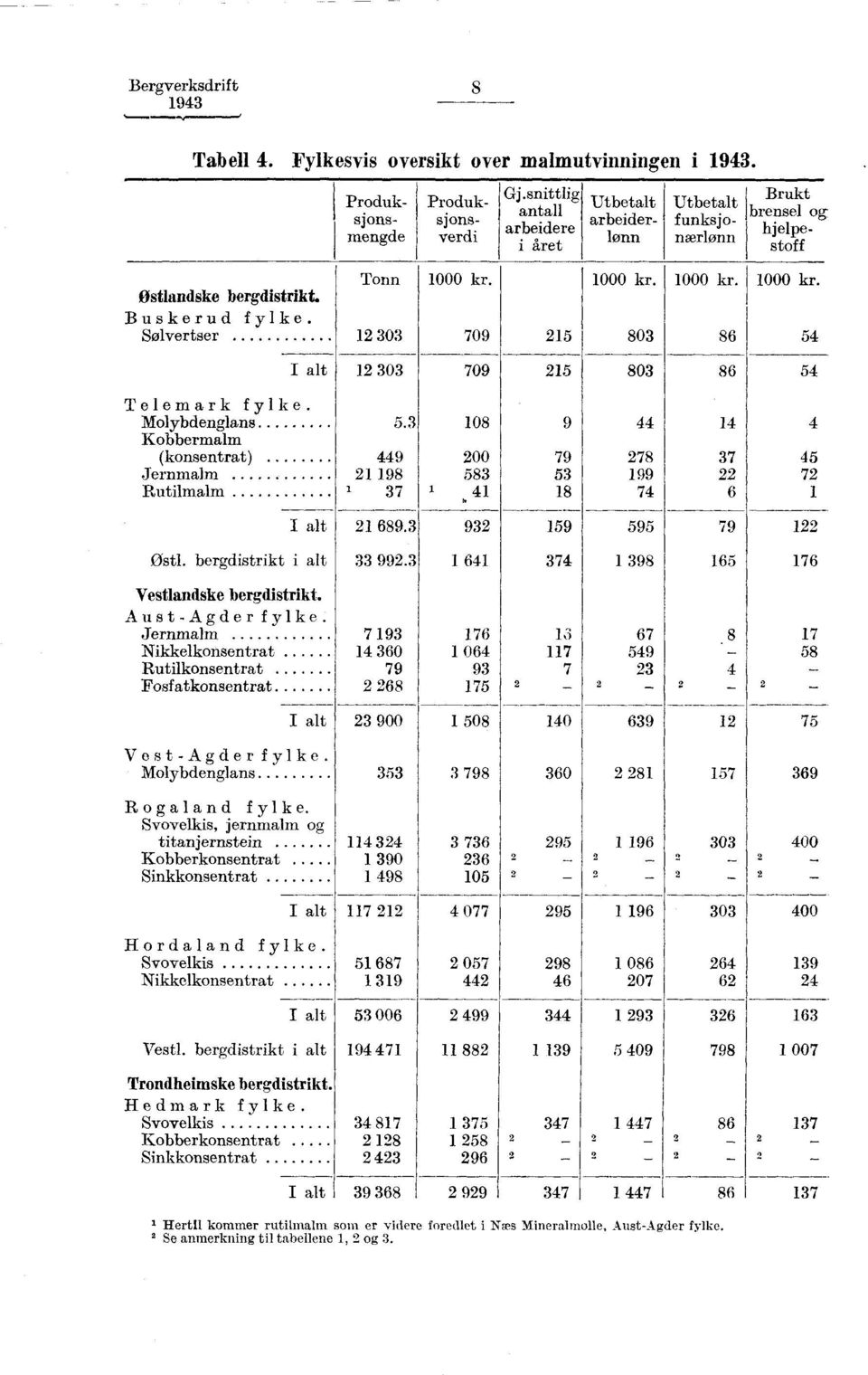 1000 kr. 1000 kr. 1000 kr. 12 303 709 215 803 86 54 I alt 12 303 709 215 803 86 54 Telemark fylke. Molybdenglans Kobbermalm (konsentrat) Jernmalm Rutilmalm I alt Østl.