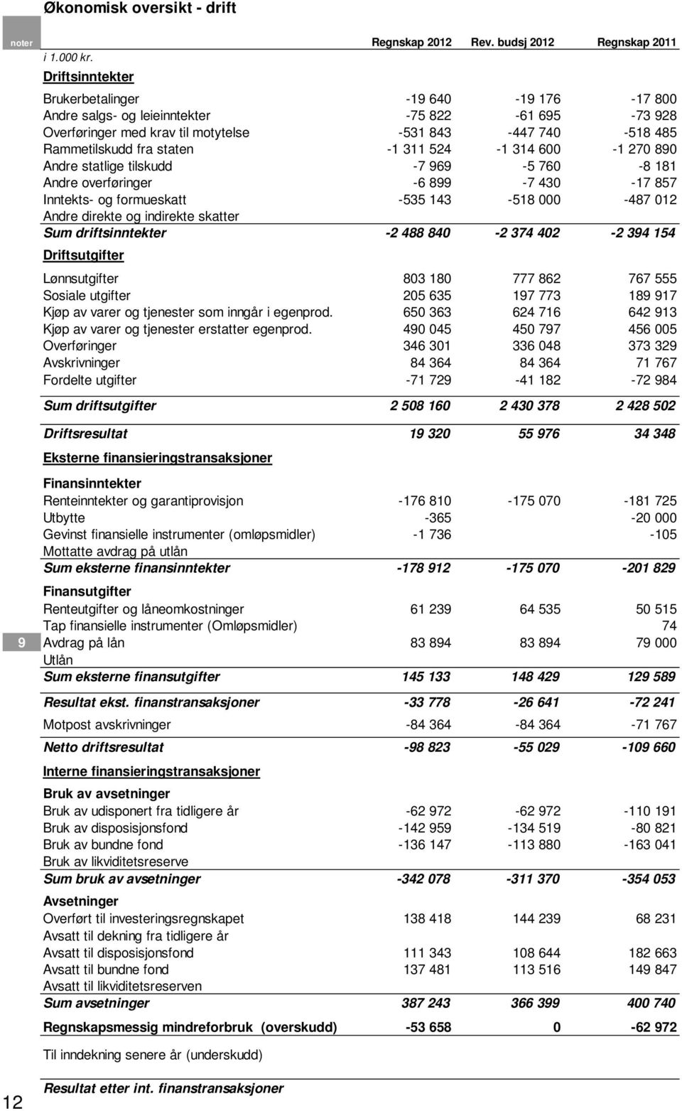 524-1 314 600-1 270 890 Andre statlige tilskudd -7 969-5 760-8 181 Andre overføringer -6 899-7 430-17 857 Inntekts- og formueskatt -535 143-518 000-487 012 Andre direkte og indirekte skatter Sum