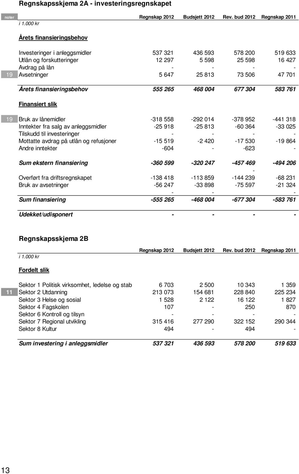 506 47 701 Årets finansieringsbehov 555 265 468 004 677 304 583 761 Finansiert slik 19 Bruk av lånemidler -318 558-292 014-378 952-441 318 Inntekter fra salg av anleggsmidler -25 918-25 813-60 364-33