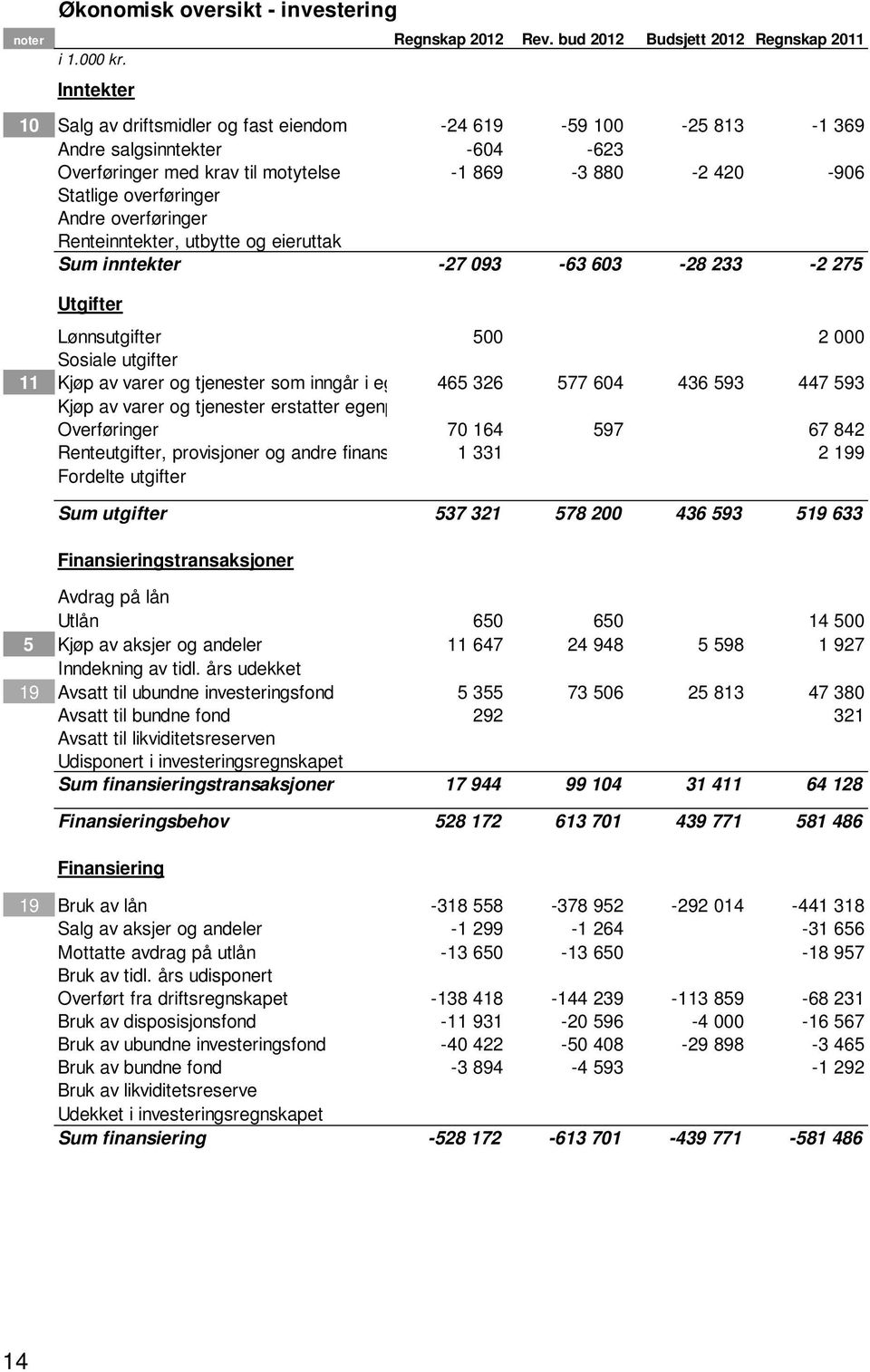 overføringer Renteinntekter, utbytte og eieruttak Sum inntekter -27 093-63 603-28 233-2 275 Utgifter Lønnsutgifter 500 2 000 Sosiale utgifter 11 Kjøp av varer og tjenester som inngår i eg 465 326 577