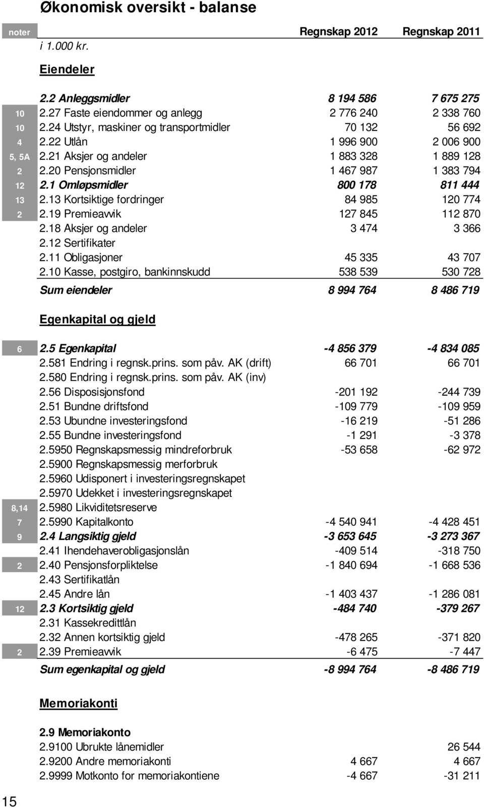 1 Omløpsmidler 800 178 811 444 13 2.13 Kortsiktige fordringer 84 985 120 774 2 2.19 Premieavvik 127 845 112 870 2.18 Aksjer og andeler 3 474 3 366 2.12 Sertifikater 2.11 Obligasjoner 45 335 43 707 2.