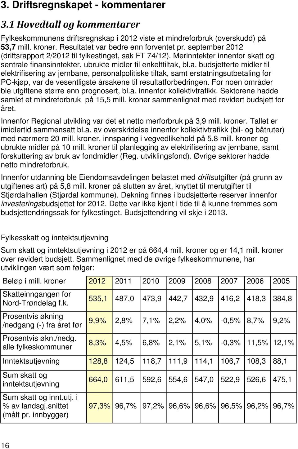 For noen områder ble utgiftene større enn prognosert, bl.a. innenfor kollektivtrafikk. Sektorene hadde samlet et mindreforbruk på 15,5 mill. kroner sammenlignet med revidert budsjett for året.