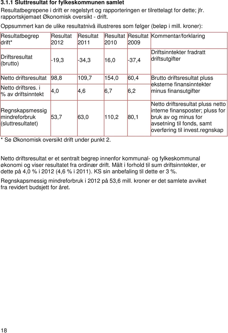 kroner): Resultatbegrep drift* Driftsresultat (brutto) Resultat 2012 Resultat 2011 Resultat 2010 Resultat 2009-19,3-34,3 16,0-37,4 Kommentar/forklaring Driftsinntekter fradratt driftsutgifter Netto