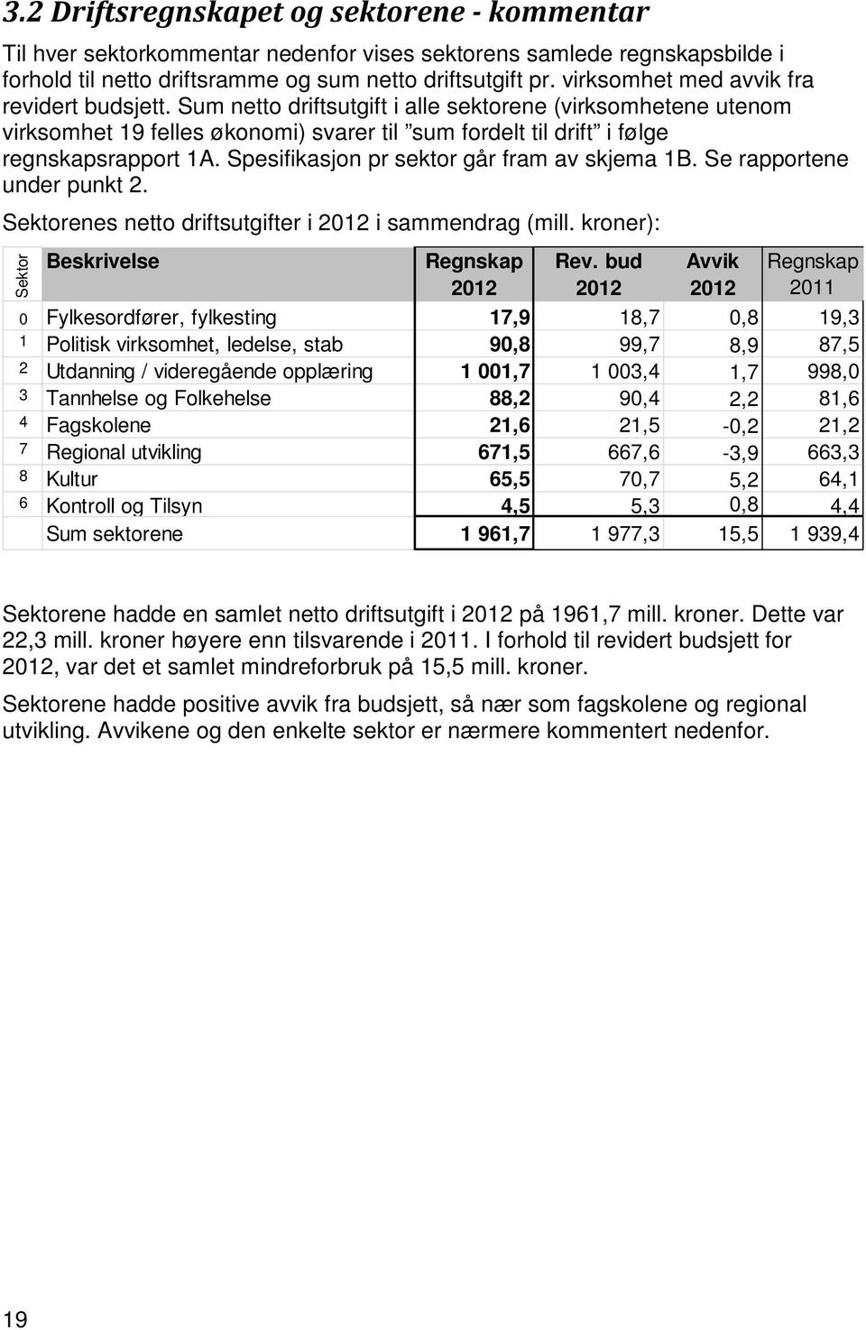 Spesifikasjon pr sektor går fram av skjema 1B. Se rapportene under punkt 2. Sektorenes netto driftsutgifter i 2012 i sammendrag (mill. kroner): Beskrivelse Regnskap 2012 Rev.