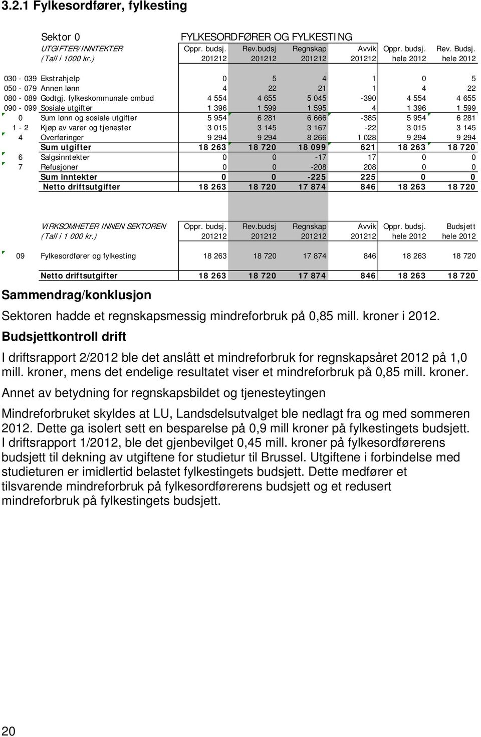 fylkeskommunale ombud 4 554 4 655 5 045-390 4 554 4 655 090-099 Sosiale utgifter 1 396 1 599 1 595 4 1 396 1 599 0 Sum lønn og sosiale utgifter 5 954 6 281 6 666-385 5 954 6 281 1-2 Kjøp av varer og