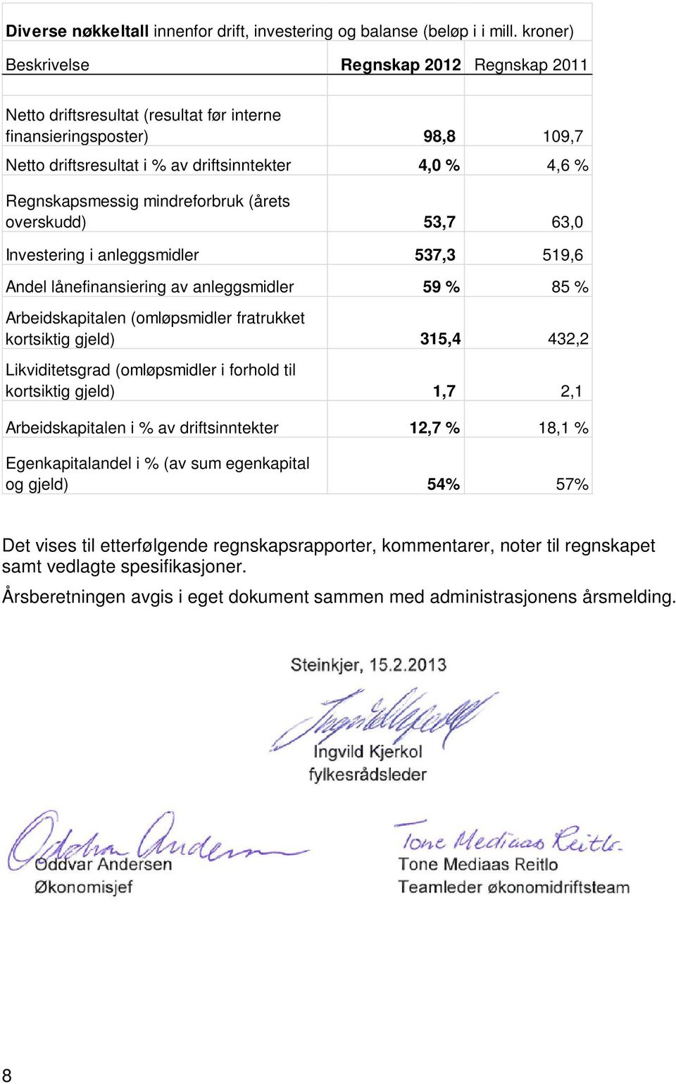 mindreforbruk (årets overskudd) 53,7 63,0 Investering i anleggsmidler 537,3 519,6 Andel lånefinansiering av anleggsmidler 59 % 85 % Arbeidskapitalen (omløpsmidler fratrukket kortsiktig gjeld) 315,4