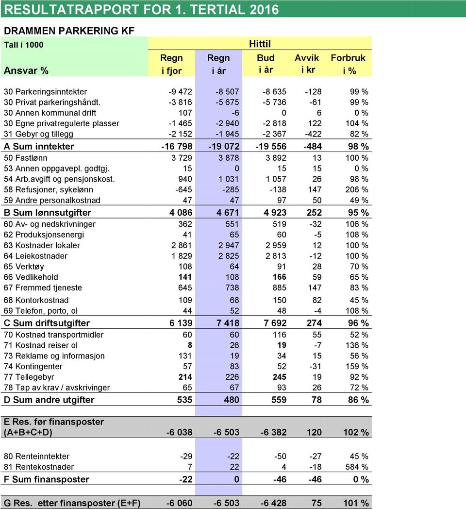 -3 816-5 675-5 736-61 99 % 30 Annen kommunal drift 107-6 0 6 0 % 30 Egne privatregulerte plasser -1 465-2 940-2 818 122 104 % 31 Gebyr og tillegg -2 152-1 945-2 367-422 82 % A Sum inntekter -16