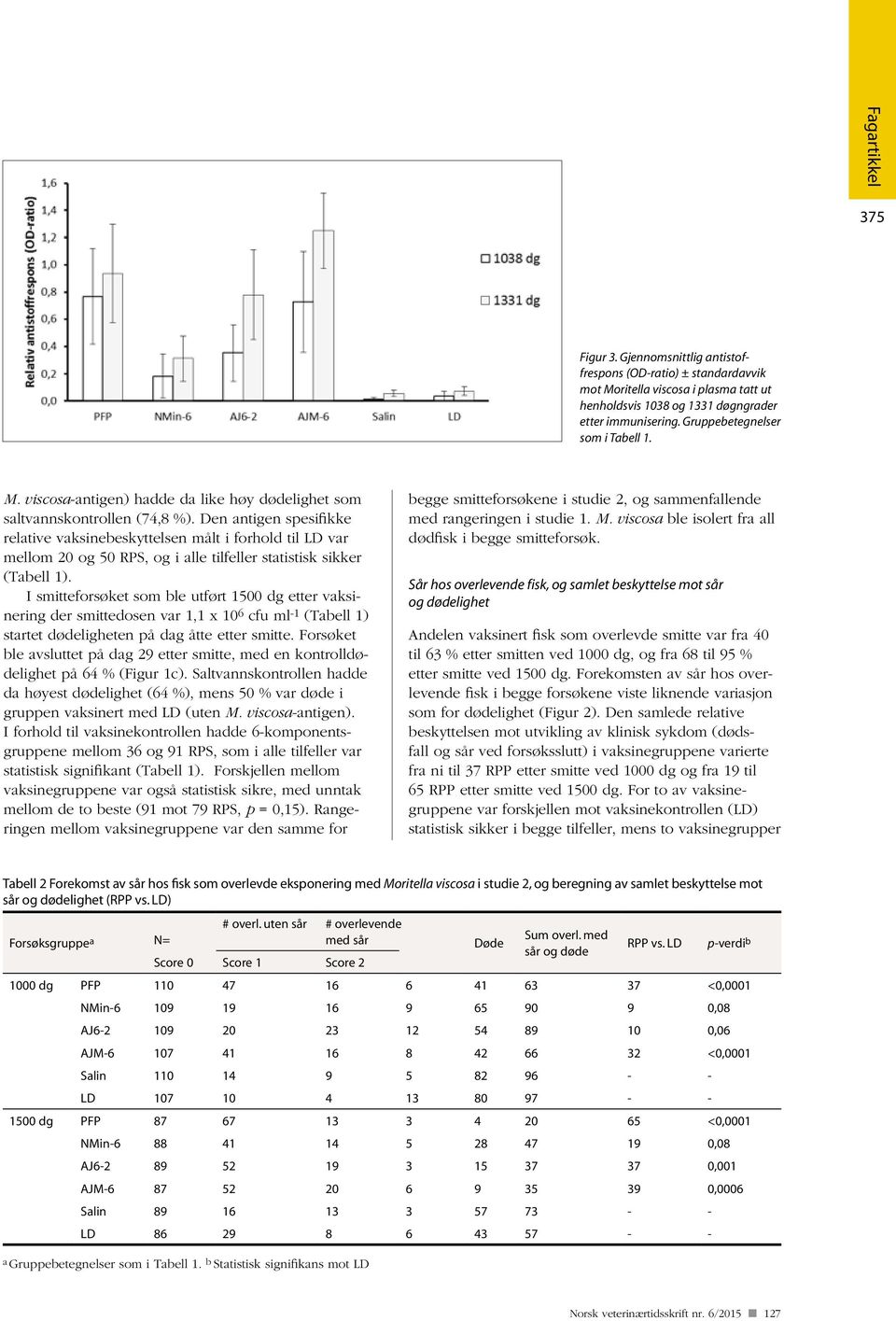 Den antigen spesifikke relative vaksinebeskyttelsen målt i forhold til LD var mellom 20 og 50 RPS, og i alle tilfeller statistisk sikker (Tabell 1).