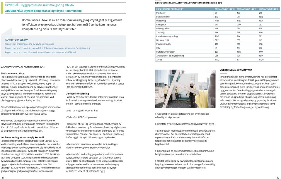 RAPPORTERINGSKRAV Rapport om implementering av uavhengig kontroll Rapport om kommunalt tilsyn med sluttdokumentasjon og avfallsplaner / miljøsanering Rapport om kommunal tilsynsvirksomhet basert på