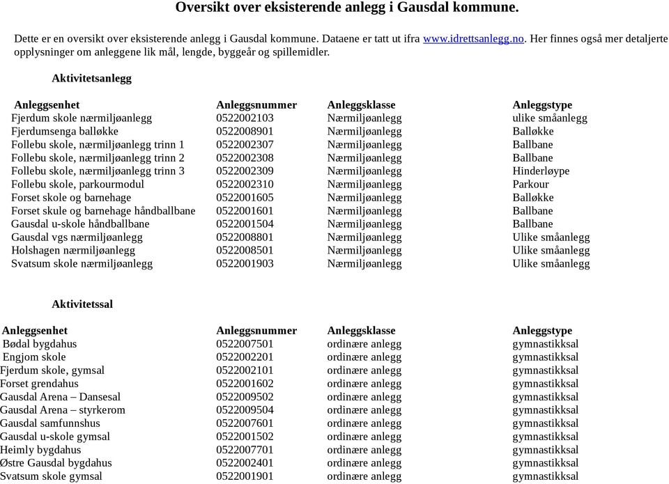 Aktivitetsanlegg Fjerdum skole nærmiljøanlegg 0522002103 Nærmiljøanlegg ulike småanlegg Fjerdumsenga balløkke 0522008901 Nærmiljøanlegg Balløkke Follebu skole, nærmiljøanlegg trinn 1 0522002307