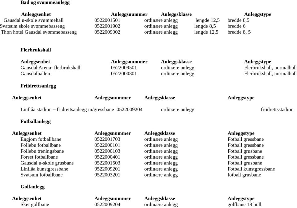 anlegg Flerbrukshall, normalhall Friidrettsanlegg Linflåa stadion fridrettsanlegg m/gressbane 0522009204 ordinære anlegg friidrettsstadion Fotballanlegg Engjom fotballbane 0522001703 ordinære anlegg