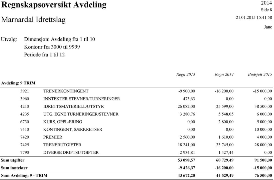 2015 15:41:58 Jane Utvalg: Dimensjon: Avdeling fra 1 til 10 Kontonr fra 3000 til 9999 Periode fra 1 til 12 Regn 2013 Regn 2014 Budsjett 2015 Avdeling: 9 TRIM Sum utgifter Sum