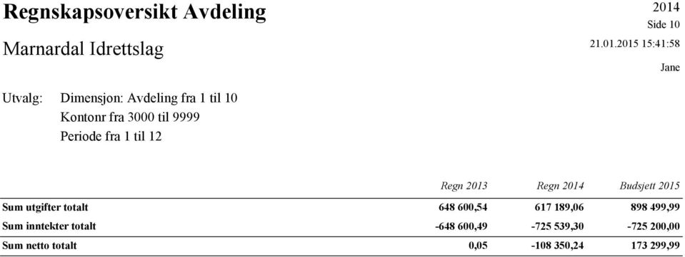 2015 15:41:58 Jane Utvalg: Dimensjon: Avdeling fra 1 til 10 Kontonr fra 3000 til 9999