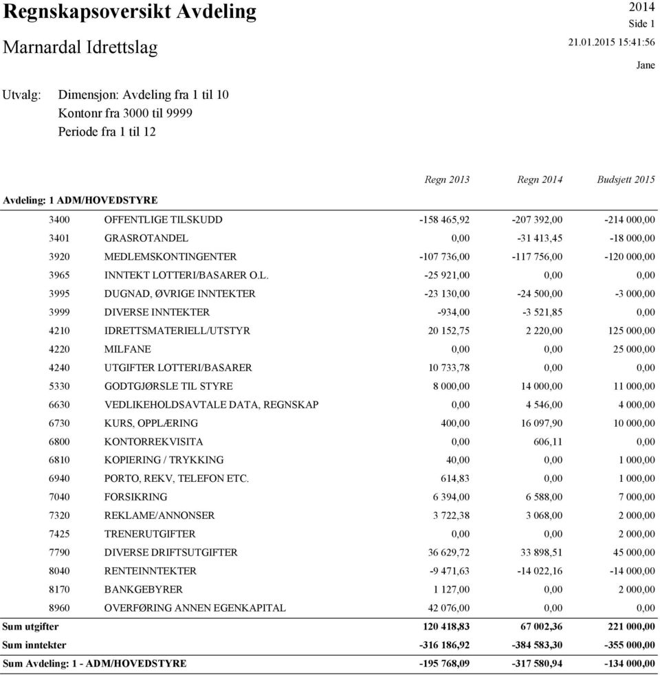 2015 15:41:56 Jane Utvalg: Dimensjon: Avdeling fra 1 til 10 Kontonr fra 3000 til 9999 Periode fra 1 til 12 Regn 2013 Regn 2014 Budsjett 2015 Avdeling: 1 ADM/HOVEDSTYRE Sum utgifter Sum inntekter 3400