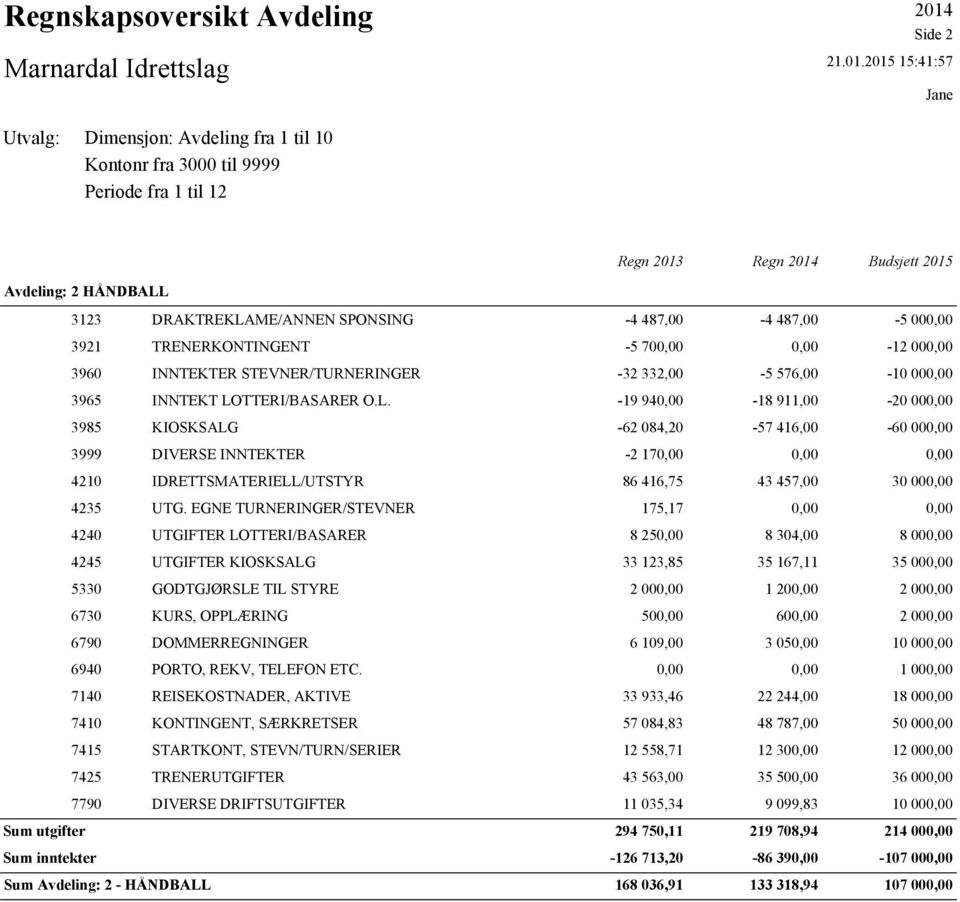 2015 15:41:57 Jane Utvalg: Dimensjon: Avdeling fra 1 til 10 Kontonr fra 3000 til 9999 Periode fra 1 til 12 Regn 2013 Regn 2014 Budsjett 2015 Avdeling: 2 HÅNDBALL Sum utgifter Sum inntekter 3123