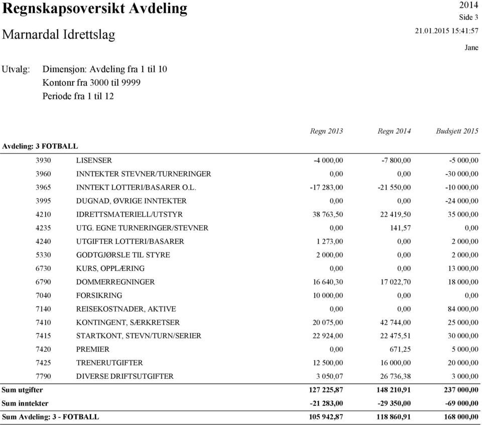 2015 15:41:57 Jane Utvalg: Dimensjon: Avdeling fra 1 til 10 Kontonr fra 3000 til 9999 Periode fra 1 til 12 Regn 2013 Regn 2014 Budsjett 2015 Avdeling: 3 FOTBALL Sum utgifter Sum inntekter 3930