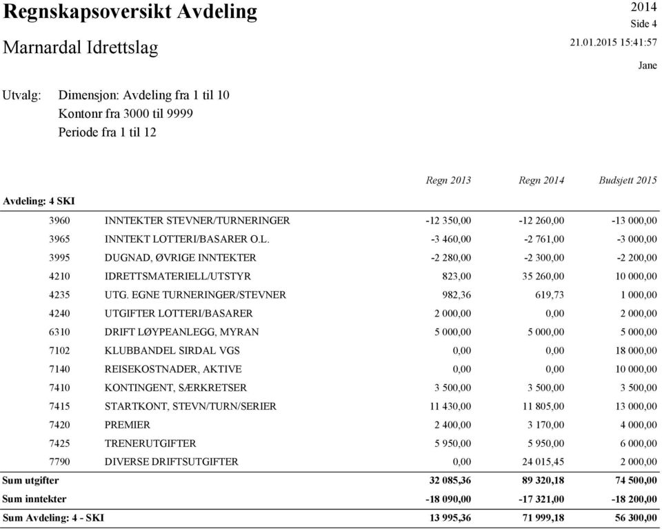 2015 15:41:57 Jane Utvalg: Dimensjon: Avdeling fra 1 til 10 Kontonr fra 3000 til 9999 Periode fra 1 til 12 Regn 2013 Regn 2014 Budsjett 2015 Avdeling: 4 SKI Sum utgifter Sum inntekter 3960 INNTEKTER