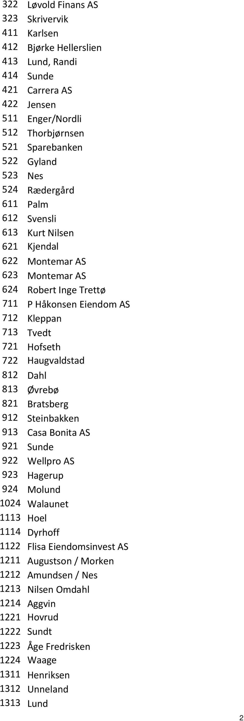 Hofseth 722 Haugvaldstad 812 Dahl 813 Øvrebø 821 Bratsberg 912 Steinbakken 913 Casa Bonita AS 921 Sunde 922 Wellpro AS 923 Hagerup 924 Molund 1024 Walaunet 1113 Hoel 1114 Dyrhoff 1122