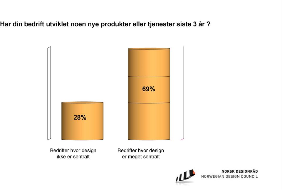69% 28% Bedrifter hvor design ikke er