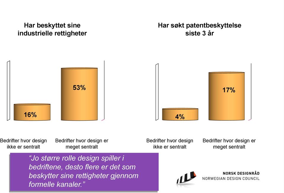 rolle design spiller i bedriftene, desto flere er det som beskytter sine rettigheter gjennom