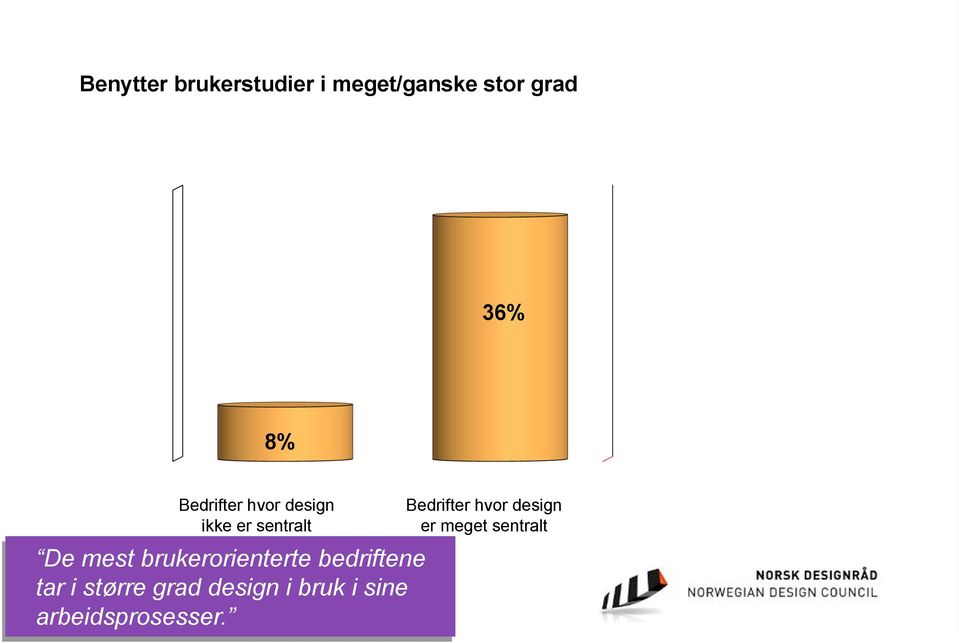 brukerorienterte bedriftene tar i større grad design i