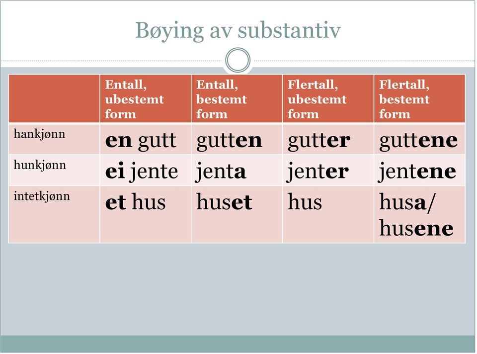 form Flertall, bestemt form en gutt gutten gutter guttene