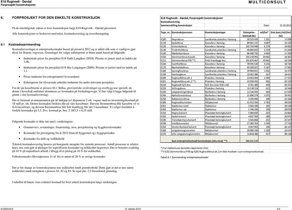 . Kostnadssammendrag Kostnadsoverslaget er entreprisekostnader basert på prisnivå 0 og er utført slik som vi vanligvis gjør disse for Statens vegvesen.