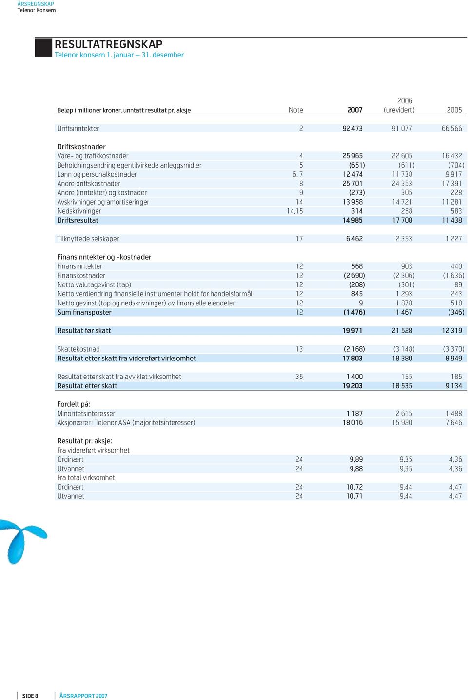 Lønn og personalkostnader 6, 7 12 474 11 738 9 917 Andre driftskostnader 8 25 701 24 353 17 391 Andre (inntekter) og kostnader 9 (273) 305 228 Avskrivninger og amortiseringer 14 13 958 14 721 11 281