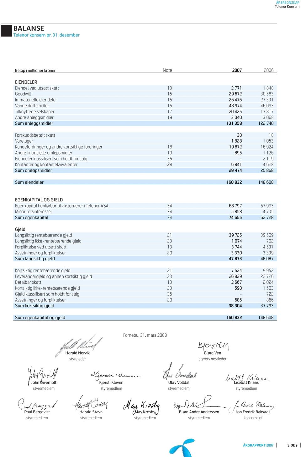 093 Tilknyttede selskaper 17 20 425 13 817 Andre anleggsmidler 19 3 040 3 068 Sum anleggsmidler 131 358 122 740 Forskuddsbetalt skatt 38 18 Varelager 1 828 1 053 Kundefordringer og andre kortsiktige