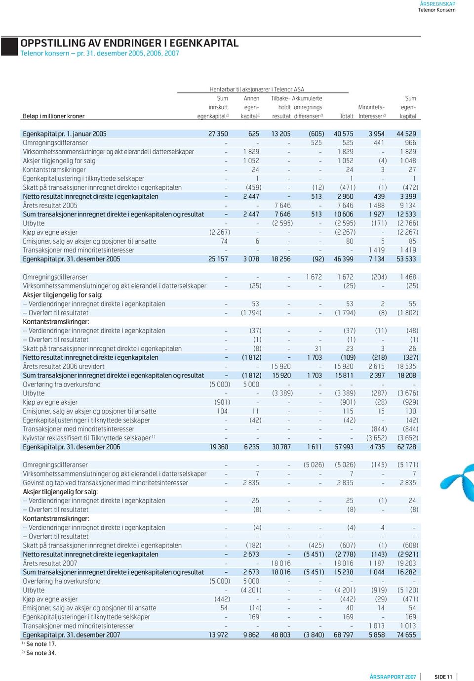 2) resultat differanser 2) Totalt Interesser 2) kapital Egenkapital pr. 1.