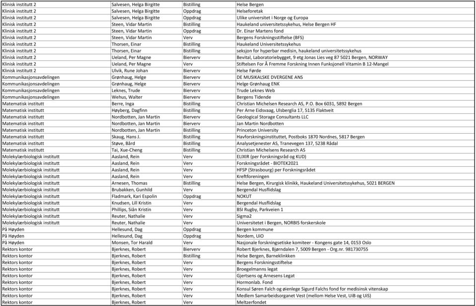 Einar Martens fond Klinisk institutt 2 Steen, Vidar Martin Verv Bergens Forskningsstiftelse (BFS) Klinisk institutt 2 Thorsen, Einar Bistilling Haukeland Universitetssykehus Klinisk institutt 2