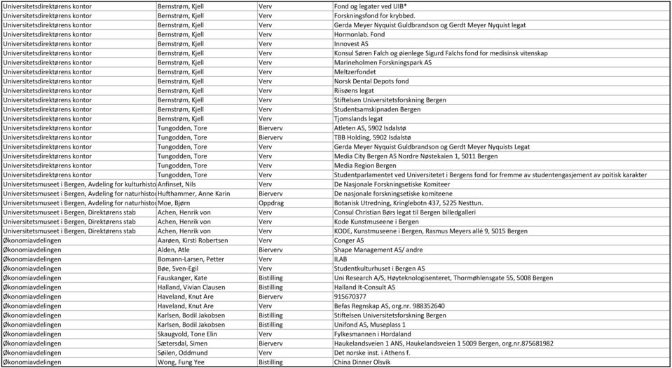 Fond Universitetsdirektørens kontor Bernstrøm, Kjell Verv Innovest AS Universitetsdirektørens kontor Bernstrøm, Kjell Verv Konsul Søren Falch og øienlege Sigurd Falchs fond for medisinsk vitenskap