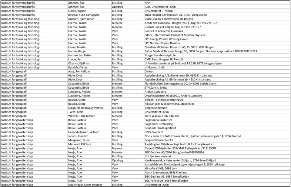 Fantoftvegen 38, Bergen Institutt for fysikk og teknologi Csernai, Laszlo Bierverv Academia Europaea - Bergen (NUF), Org.nr.