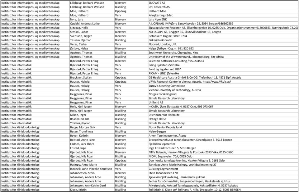 medievitenskap Nyre, Lars Bierverv Lars Nyre ENK Institutt for informasjons- og medievitenskap Opdahl, Andreas Lothe Bierverv A L OPDAHL IMF/Øvre Sandviksveien 25, 5034 Bergen/986562559 Institutt for