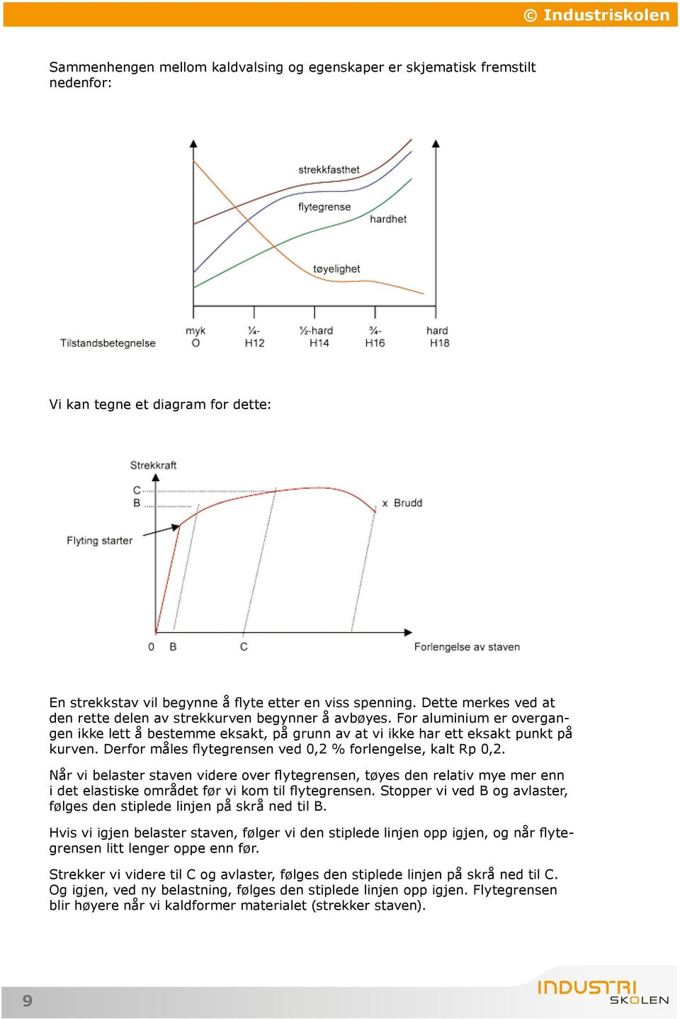 Derfor måles flytegrensen ved 0,2 % forlengelse, kalt Rp 0,2. Når vi belaster staven videre over flytegrensen, tøyes den relativ mye mer enn i det elastiske området før vi kom til flytegrensen.