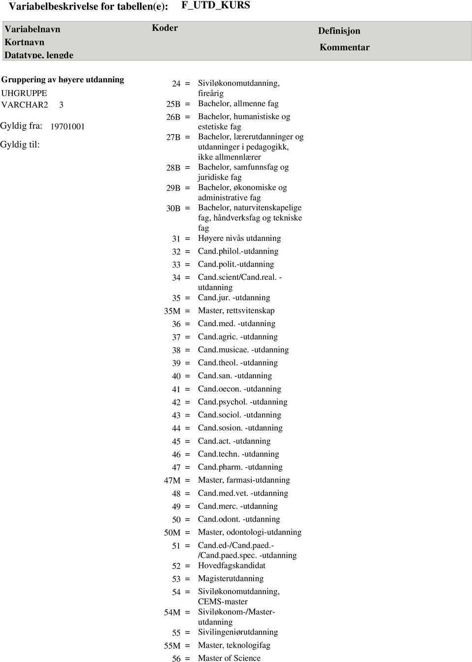 administrative fag Bachelor, naturvitenskapelige fag, håndverksfag og tekniske fag Høyere nivås utdanning Cand.philol.-utdanning Cand.polit.-utdanning Cand.scient/Cand.real. - utdanning Cand.jur.