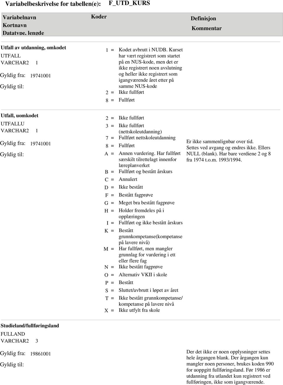 Utfall, uomkodet UTFALLU VARCHAR 97400 3 7 8 A B C D F G H I K M N O P S T X Ikke fullført Ikke fullført (nettskoleutdanning) Fullført nettskoleutdanning Fullført Annen vurdering.