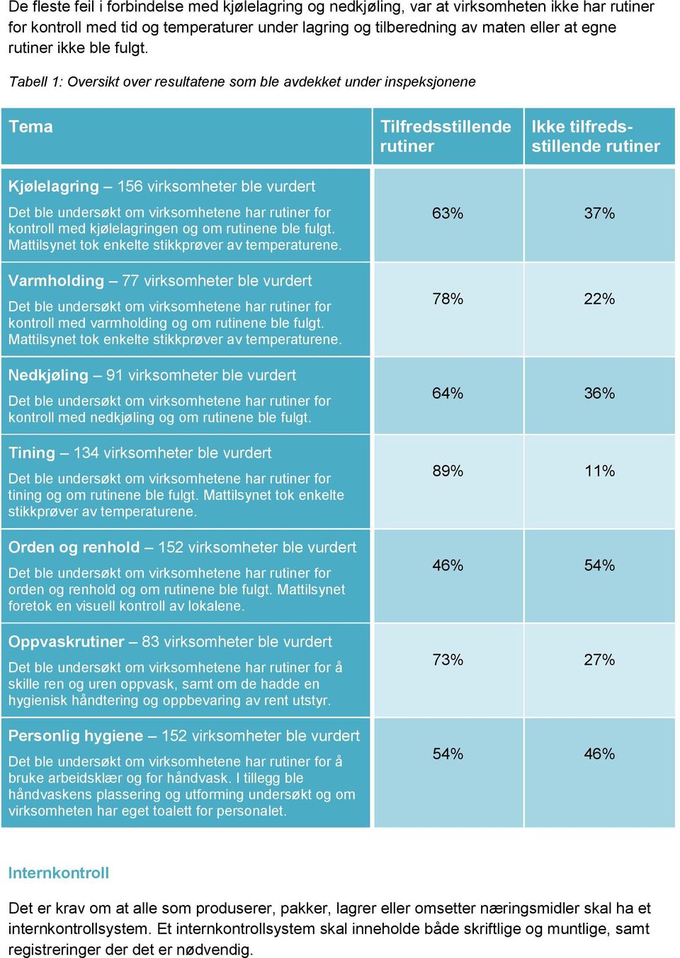 Tabell 1: Oversikt over resultatene som ble avdekket under inspeksjonene Tema Tilfredsstillende rutiner Ikke tilfredsstillende rutiner Kjølelagring 156 virksomheter ble vurdert kontroll med