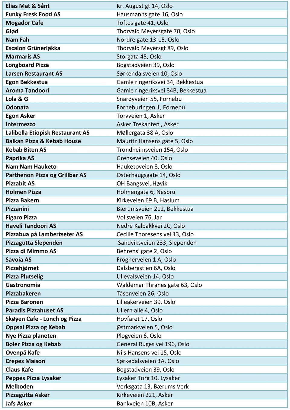 Pizza Haveli Tandoori AS Pizzabua på Lambertseter AS Pizzagutta Slependen Pizza di Mimmo AS Savoia AS Pizzahjørnet Pizza Plutselig Gastronomia Pizzabakeren Pizza Baronen Paradis Pizzahuset AS Skøyen