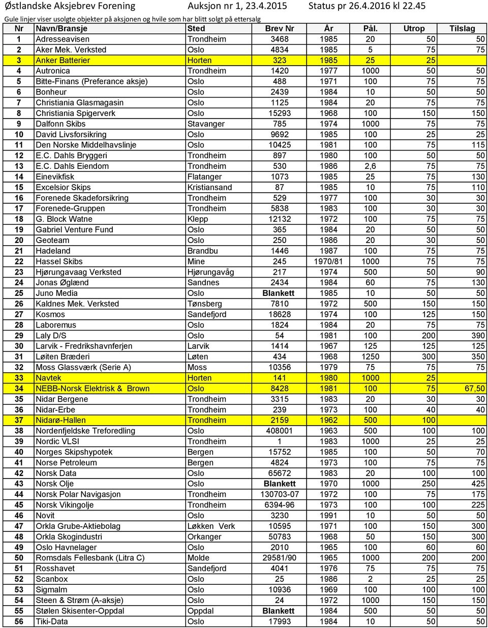 Verksted Oslo 4834 1985 5 75 75 3 Anker Batterier Horten 323 1985 25 25 4 Autronica Trondheim 1420 1977 1000 50 50 5 Bitte-Finans (Preferance aksje) Oslo 488 1971 100 75 75 6 Bonheur Oslo 2439 1984