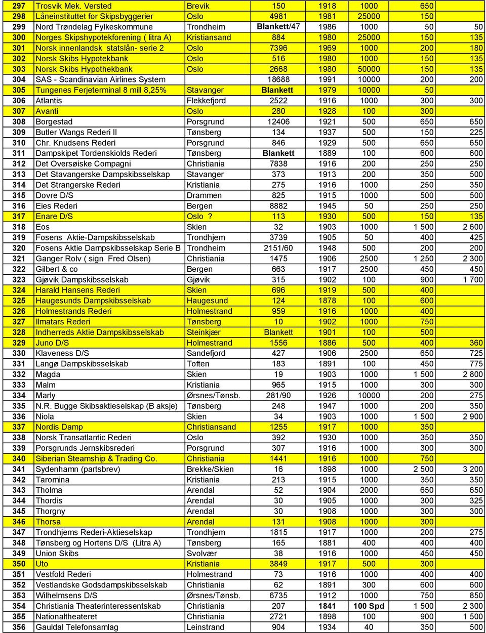 ( litra A) Kristiansand 884 1980 25000 150 135 301 Norsk innenlandsk statslån- serie 2 Oslo 7396 1969 1000 200 180 302 Norsk Skibs Hypotekbank Oslo 516 1980 1000 150 135 303 Norsk Skibs Hypothekbank