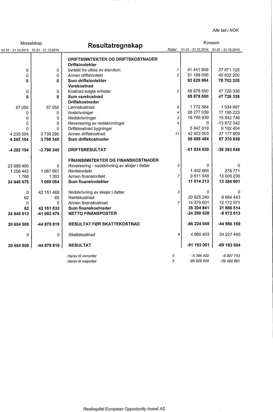 2014 Resultatregnskap Konsern Noter 01.01-31.12.