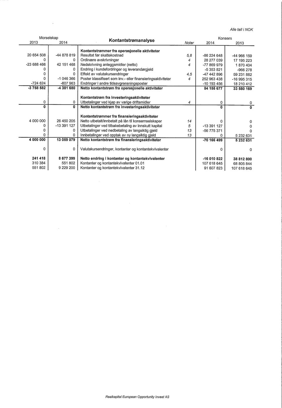 0 0 Effekt av valutakursendringer 4,5-47 442 896 59 231 882 0-1 046 366 Poster klassifisert som inv.